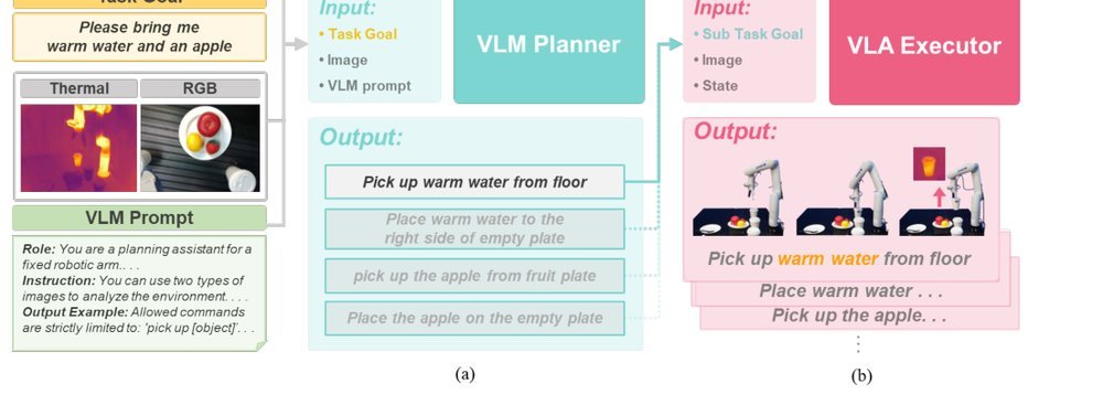 ThermoAct:Thermal-Aware Vision-Language-Action Models for Robotic Perception and Decision-Making figure