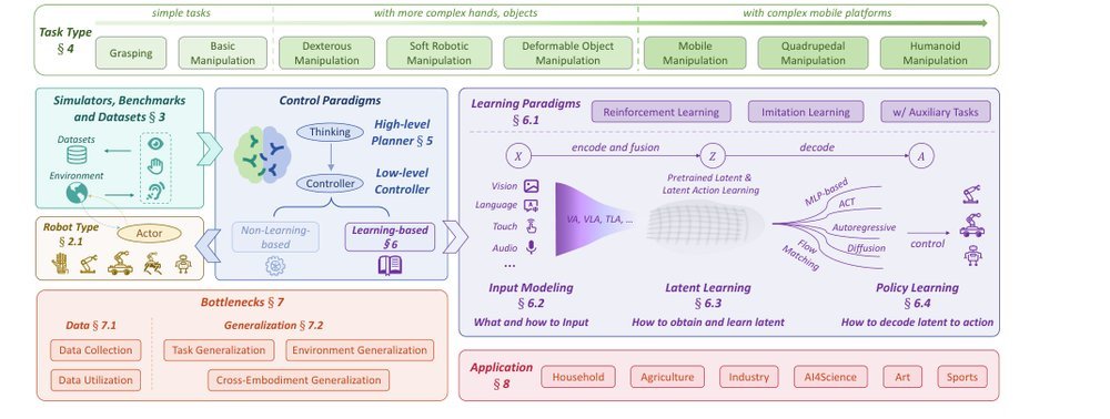 Towards a Unified Understanding of Robot Manipulation: A Comprehensive Survey figure