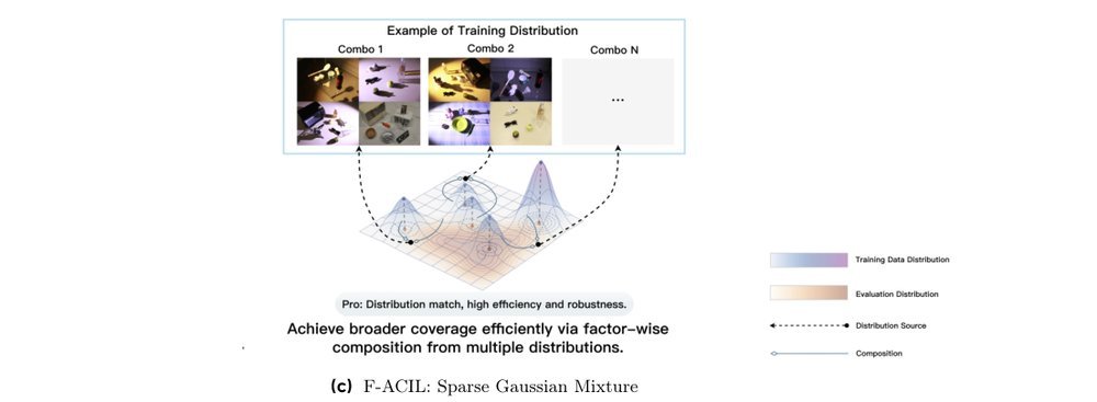 Towards Generalizable Robotic Data Flywheel: High-Dimensional Factorization and Composition figure