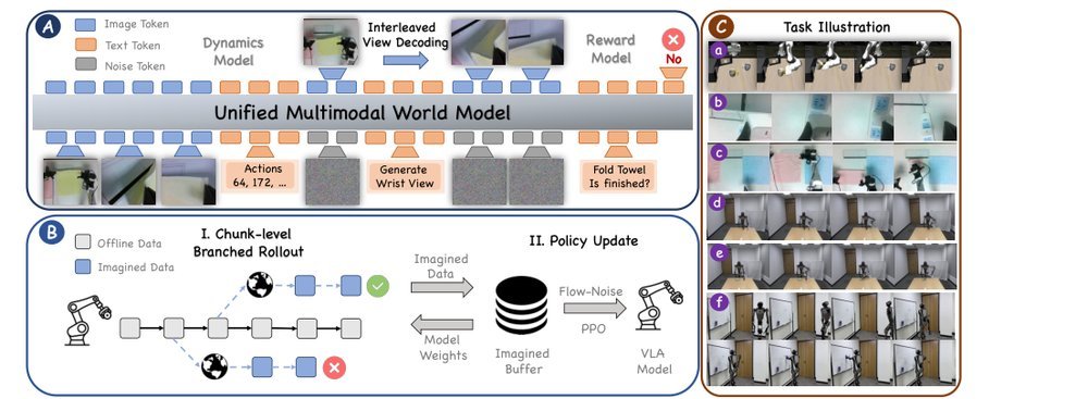 Towards Practical World Model-based Reinforcement Learning for Vision-Language-Action Models figure