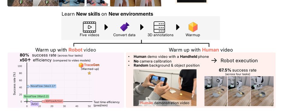 TraceGen: World Modeling in 3D Trace Space Enables Learning from Cross-Embodiment Videos figure