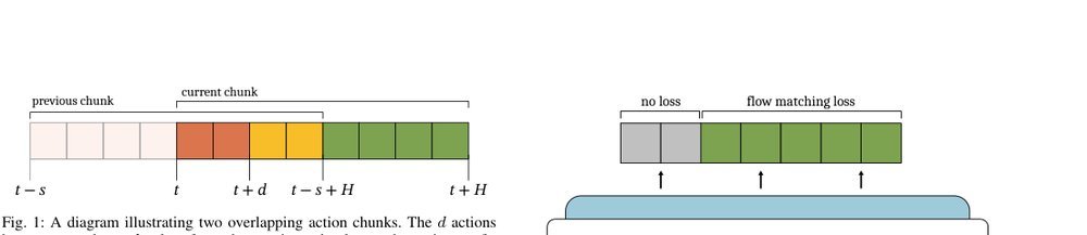 Training-Time Action Conditioning for Efficient Real-Time Chunking figure