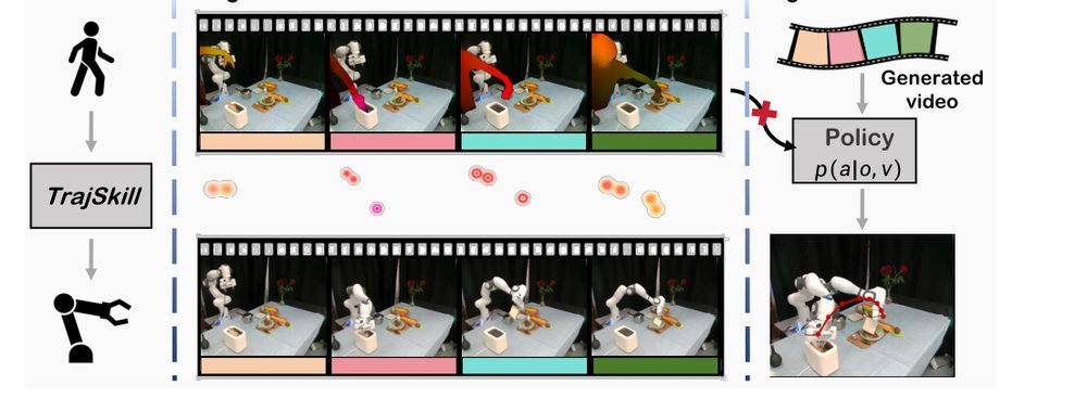 Trajectory Conditioned Cross-embodiment Skill Transfer figure