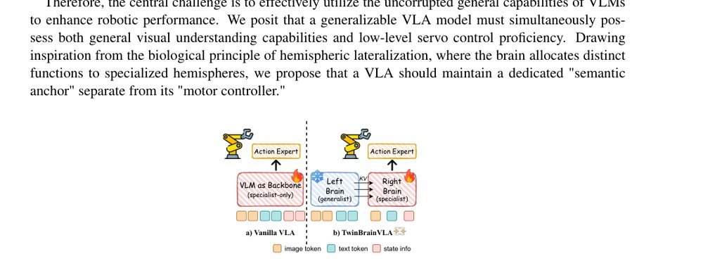 TwinBrainVLA: Unleashing the Potential of Generalist VLMs for Embodied Tasks via Asymmetric Mixture-of-Transformers figure