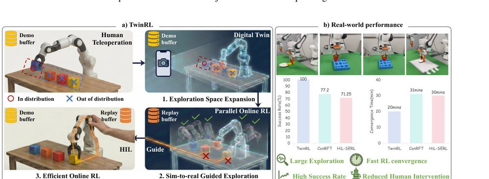 TwinRL-VLA: Digital Twin-Driven Reinforcement Learning for Real-World Robotic Manipulation figure