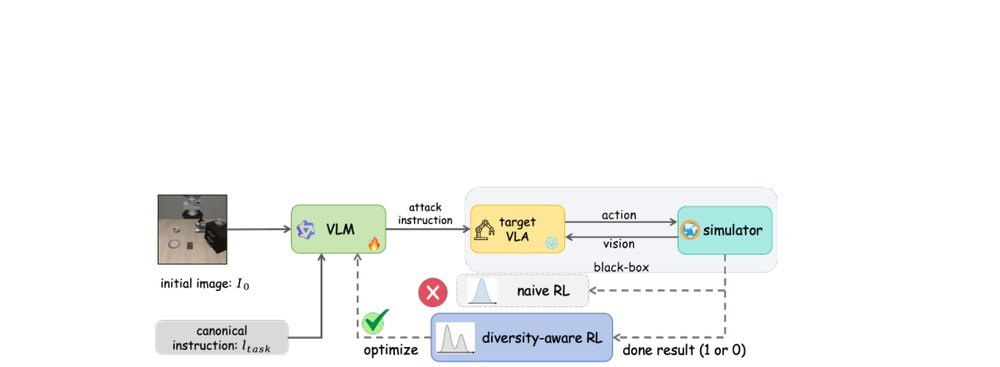 Uncovering Linguistic Fragility in Vision-Language-Action Models via Diversity-Aware Red Teaming figure