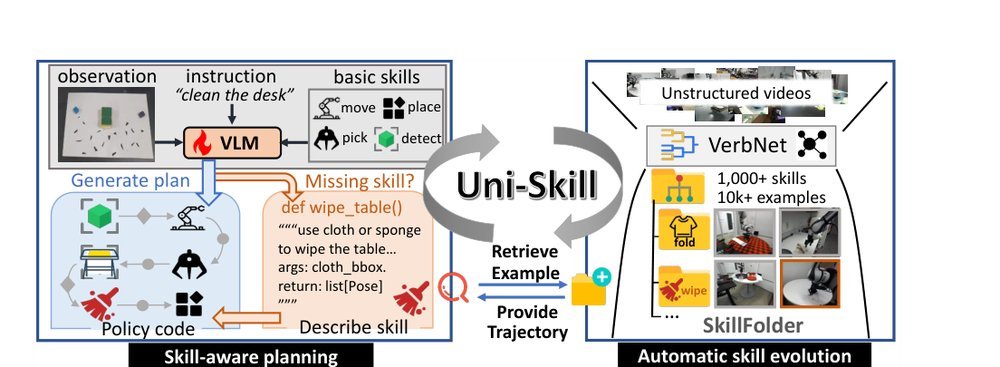 Uni-Skill: Building Self-Evolving Skill Repository for Generalizable Robotic Manipulation figure