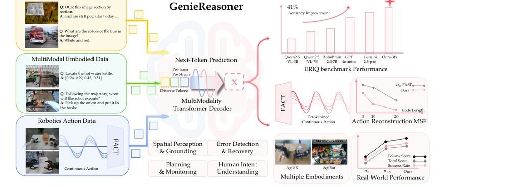 Unified Embodied VLM Reasoning with Robotic Action via Autoregressive Discretized Pre-training figure