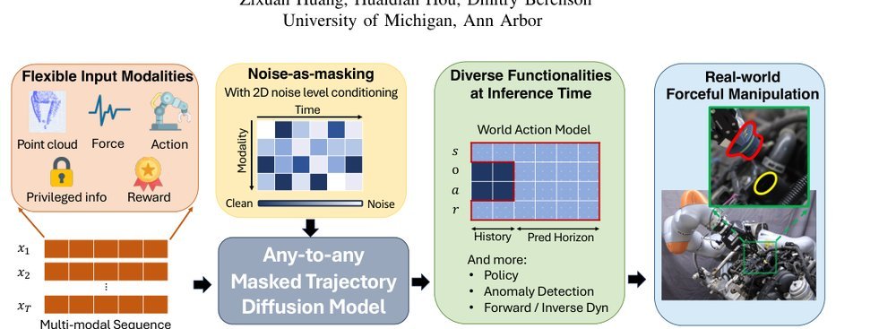 Unified Multimodal Diffusion Forcing for Forceful Manipulation figure