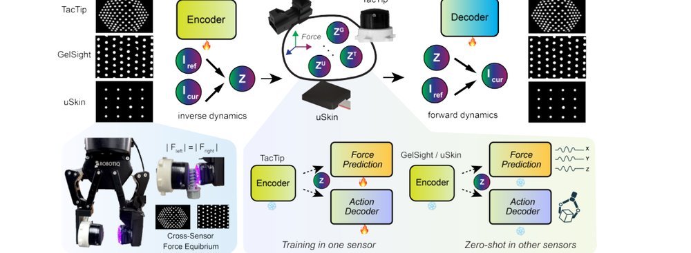UniForce: A Unified Latent Force Model for Robot Manipulation with Diverse Tactile Sensors figure