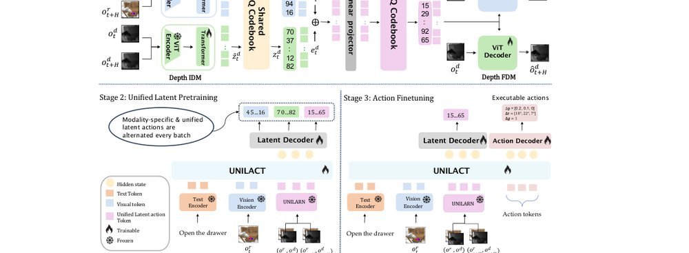 UniLACT: Depth-Aware RGB Latent Action Learning for Vision-Language-Action Models figure