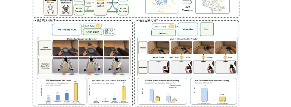 UniT: Toward a Unified Physical Language for Human-to-Humanoid Policy Learning and World Modeling figure