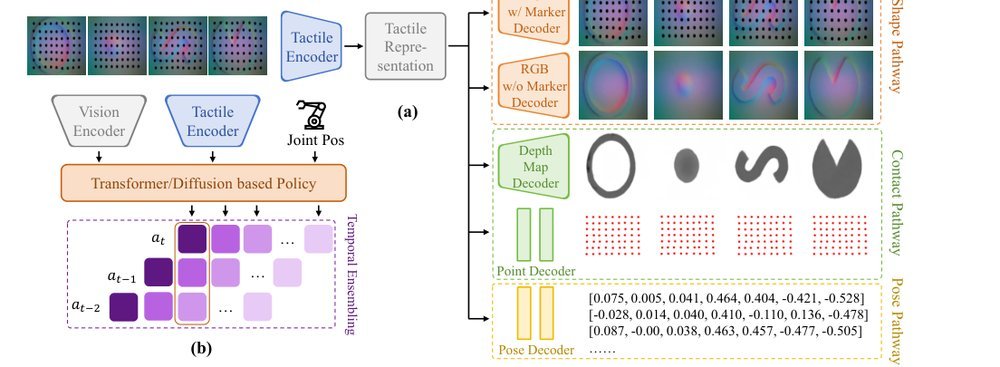 UniVTAC: A Unified Simulation Platform for Visuo-Tactile Manipulation Data Generation, Learning, and Benchmarking figure
