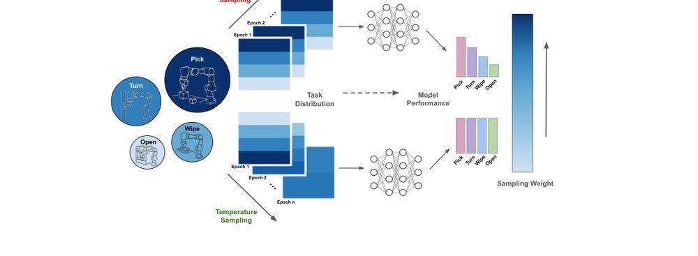 Using Temperature Sampling to Effectively Train Robot Learning Policies on Imbalanced Datasets figure