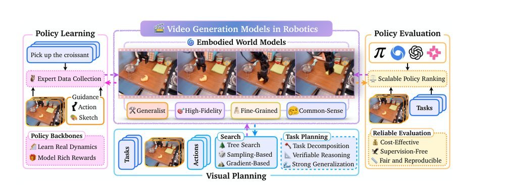 Video Generation Models in Robotics -- Applications, Research Challenges, Future Directions figure