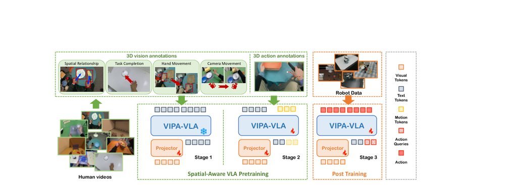 VIPA-VLA: Spatial-Aware VLA Pretraining through Visual-Physical Alignment from Human Videos figure