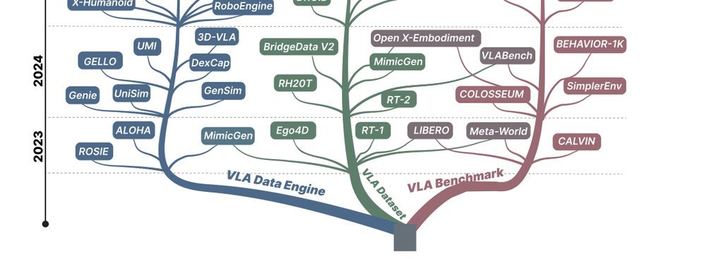 Vision-Language-Action in Robotics: A Survey of Datasets, Benchmarks, and Data Engines figure