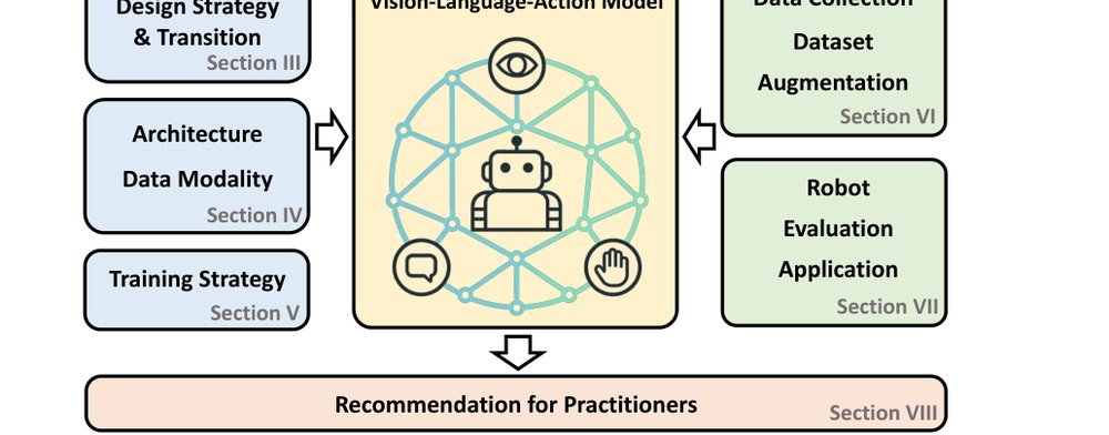 Vision-Language-Action Models for Robotics: A Review Towards Real-World Applications figure