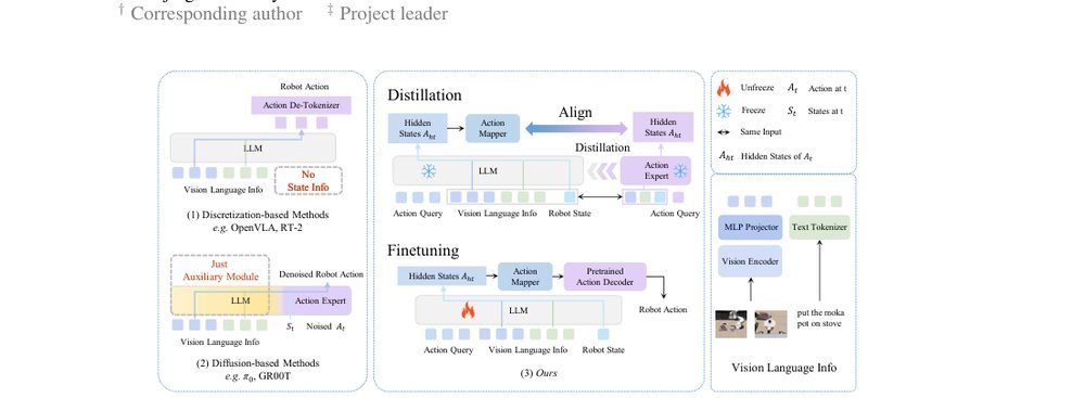 VITA-VLA: Efficiently Teaching Vision-Language Models to Act via Action Expert Distillation figure