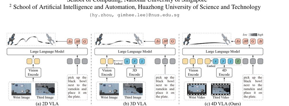 VLA-4D: Embedding 4D Awareness into Vision-Language-Action Models for SpatioTemporally Coherent Robotic Manipulation figure