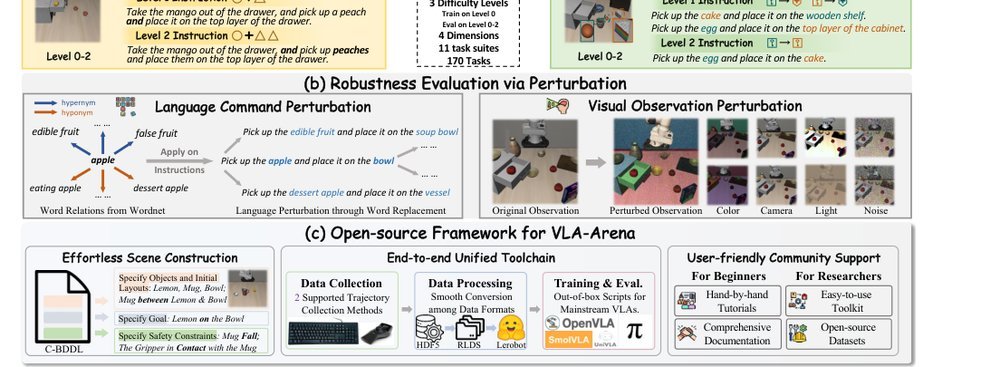 VLA-Arena: An Open-Source Framework for Benchmarking Vision-Language-Action Models figure