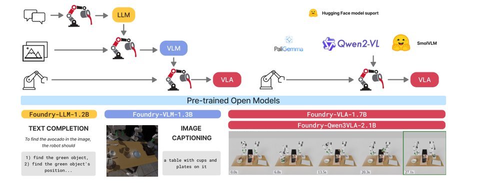 VLA Foundry: A Unified Framework for Training Vision-Language-Action Models figure