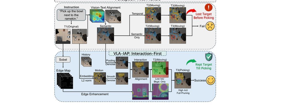 VLA-IAP: Training-Free Visual Token Pruning via Interaction Alignment for Vision-Language-Action Models figure