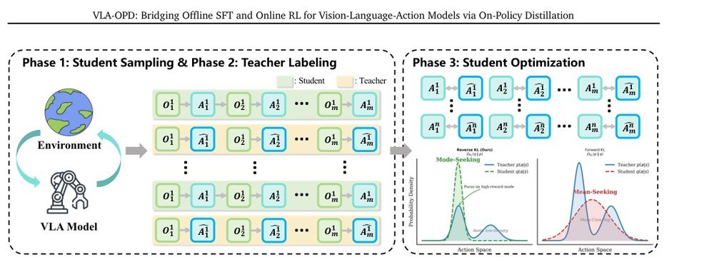 VLA-OPD: Bridging Offline SFT and Online RL for Vision-Language-Action Models via On-Policy Distillation figure