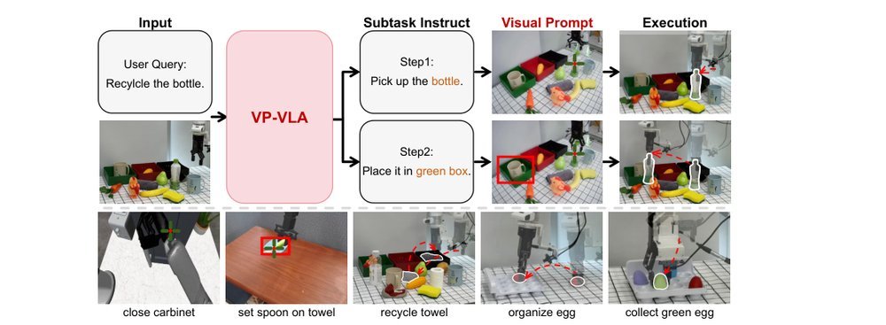 VP-VLA: Visual Prompting as an Interface for Vision-Language-Action Models figure