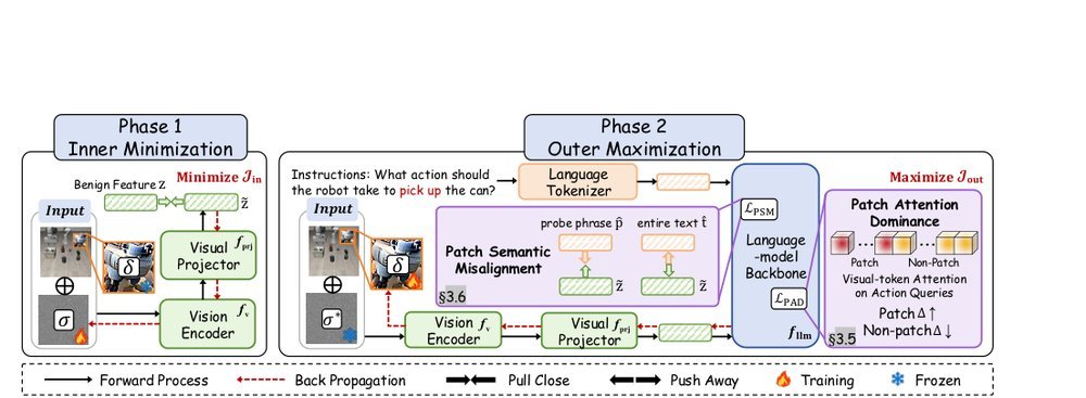 When Robots Obey the Patch: Universal Transferable Patch Attacks on Vision-Language-Action Models figure