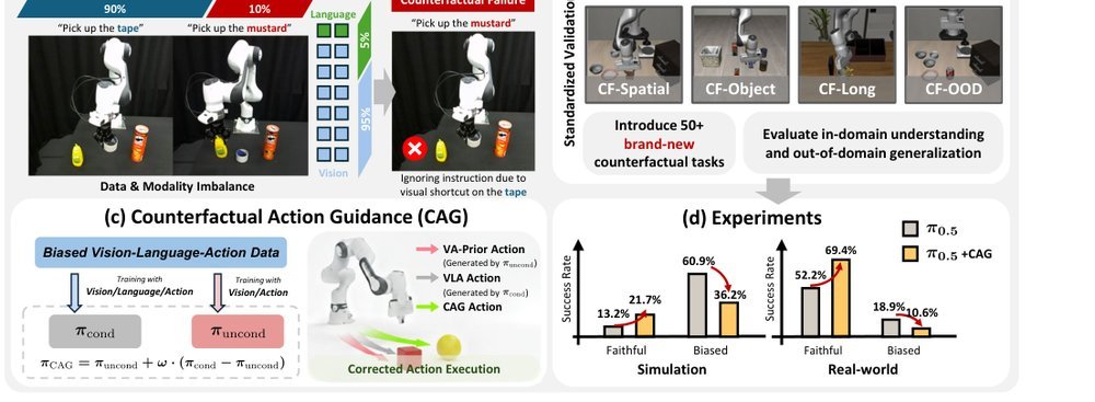 When Vision Overrides Language: Evaluating and Mitigating Counterfactual Failures in VLAs figure