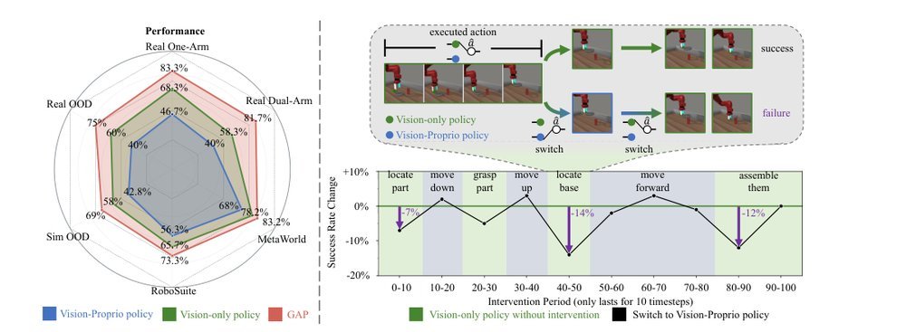 When would Vision-Proprioception Policies Fail in Robotic Manipulation? figure