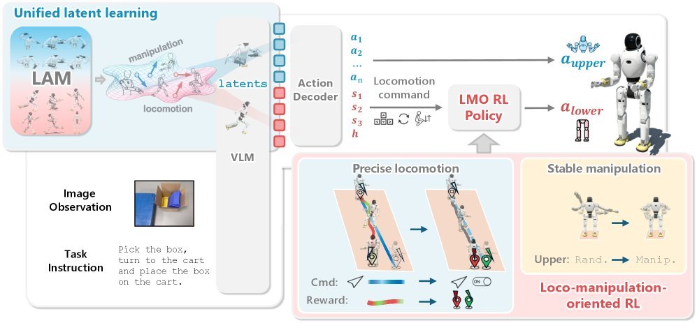 WholeBodyVLA: Towards Unified Latent VLA for Whole-Body Loco-Manipulation Control figure