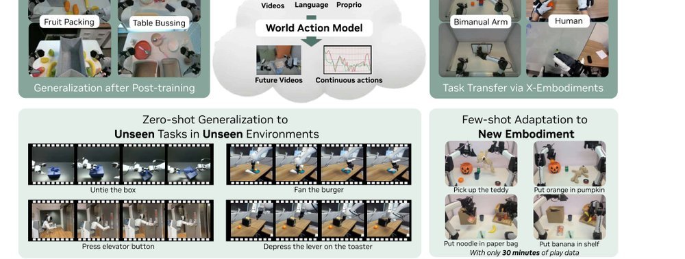World Action Models are Zero-shot Policies figure