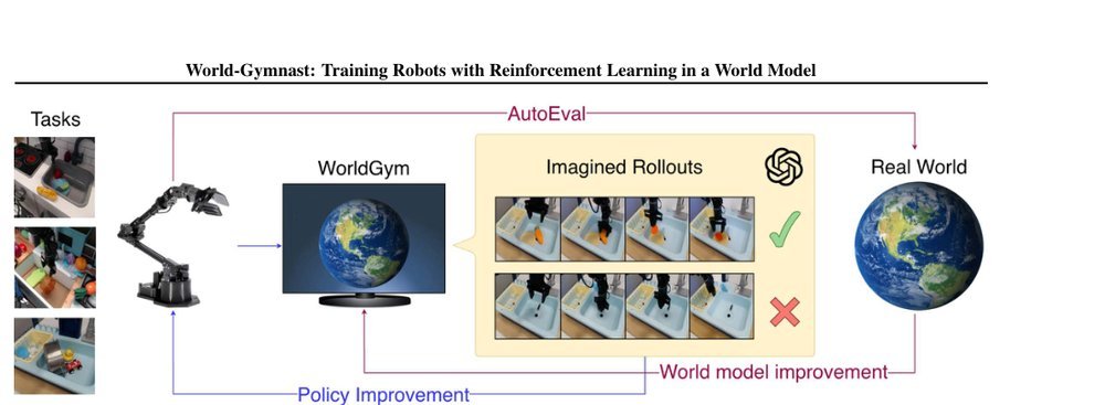 World-Gymnast: Training Robots with Reinforcement Learning in a World Model figure