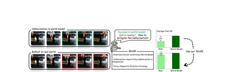 WoVR: World Models as Reliable Simulators for Post-Training VLA Policies with RL figure