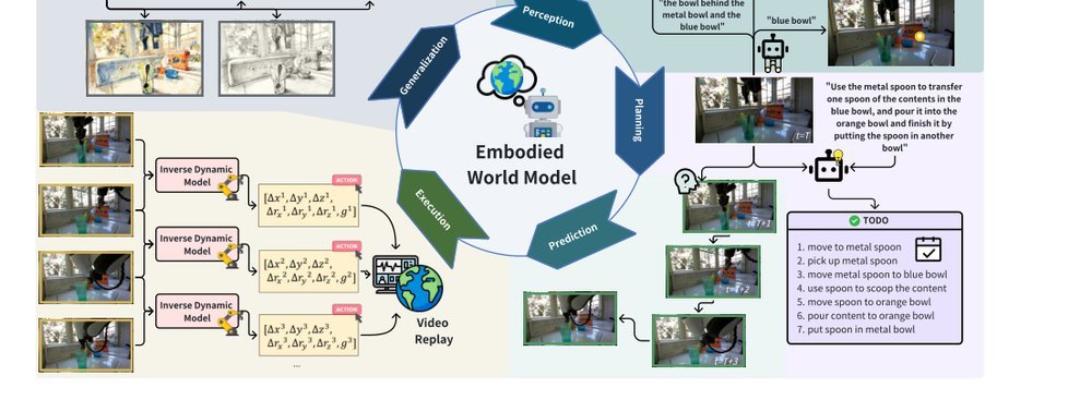Wow, wo, val! A Comprehensive Embodied World Model Evaluation Turing Test figure
