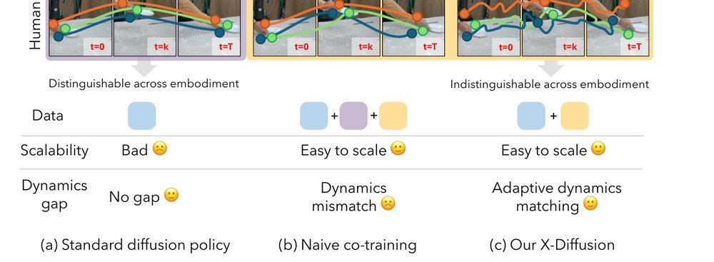 X-Diffusion: Training Diffusion Policies on Cross-Embodiment Human Demonstrations figure
