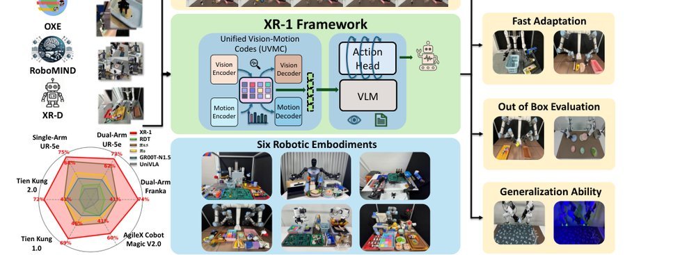 XR-1: Towards Versatile Vision-Language-Action Models via Learning Unified Vision-Motion Representations figure