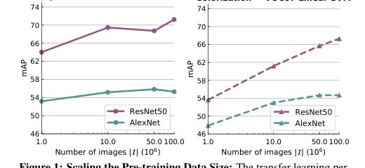 FAIR Self-Supervision Benchmark : various benchmark (and legacy) tasks for evaluating quality of visual representations learned by various self-supervision approaches Figure 1