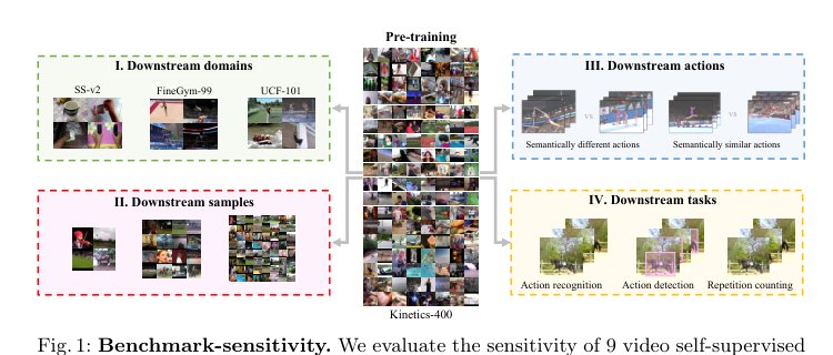 How Severe is Benchmark-Sensitivity in Video Self-Supervised Learning? Figure 1