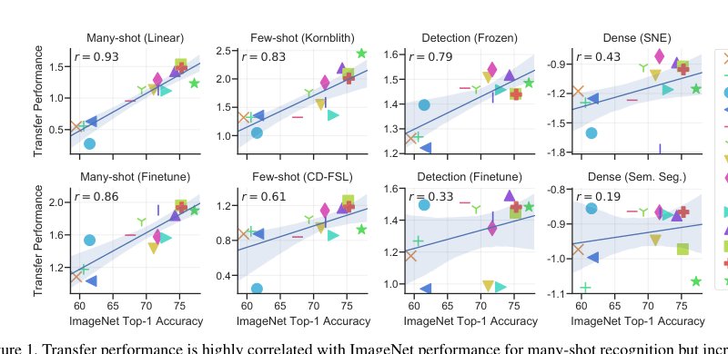 How Well Do Self-Supervised Models Transfer? : A benchmark for evaluating self-supervision consisting of many-shot/few-shot recognition, object detection, surface normal estimation and semantic segmentation Figure 1