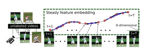 Slow and steady feature analysis: higher order temporal coherence in video Figure 1