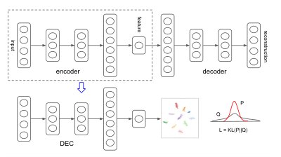 Unsupervised Deep Embedding for Clustering Analysis Figure 1