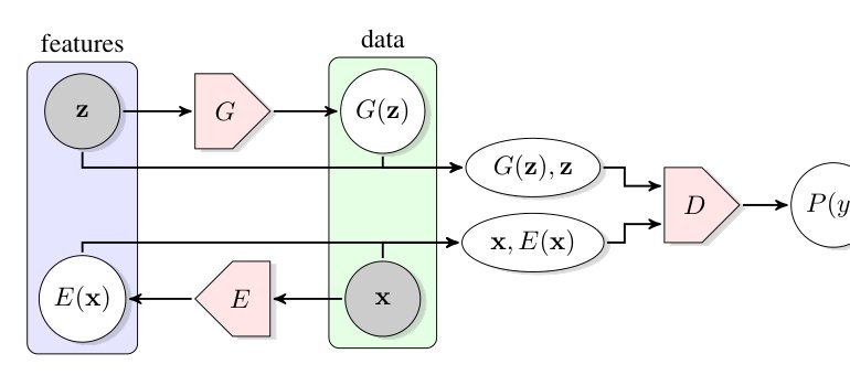 Adversarial Feature Learning Figure 1