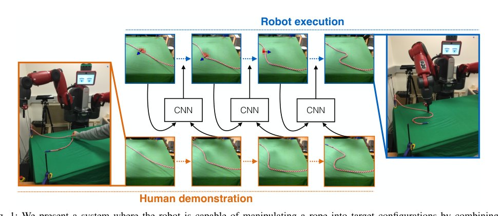 Combining Self-Supervised Learning and Imitation for Vision-Based Rope Manipulation Figure 1