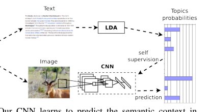 Self-supervised learning of visual features through embedding images into text topic spaces Figure 1