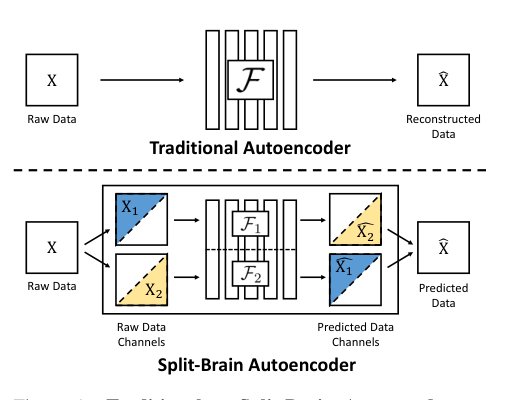 Split-Brain Autoencoders: Unsupervised Learning by Cross-Channel Prediction Figure 1