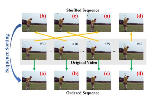 Unsupervised Representation Learning by Sorting Sequences Figure 1