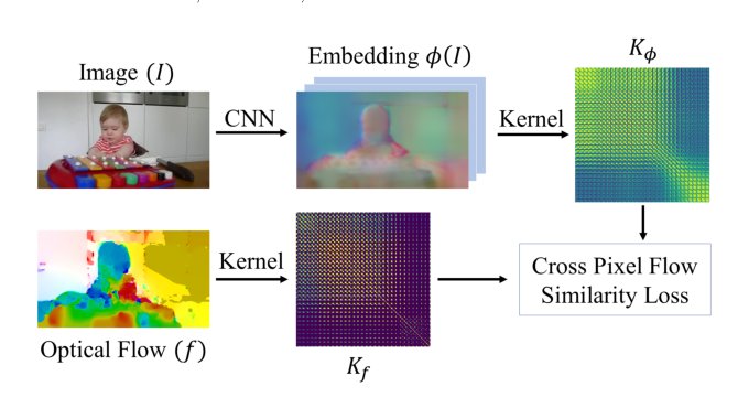 Cross Pixel Optical-Flow Similarity for Self-Supervised Learning Figure 1